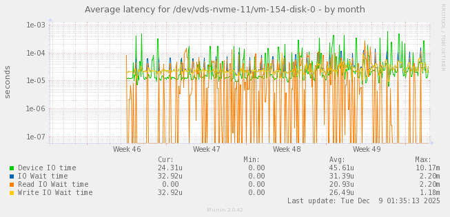 Average latency for /dev/vds-nvme-11/vm-154-disk-0