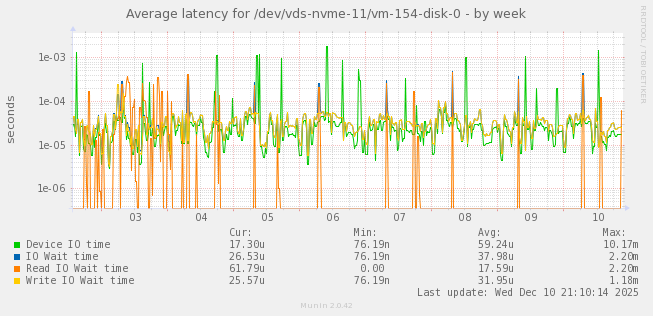 Average latency for /dev/vds-nvme-11/vm-154-disk-0