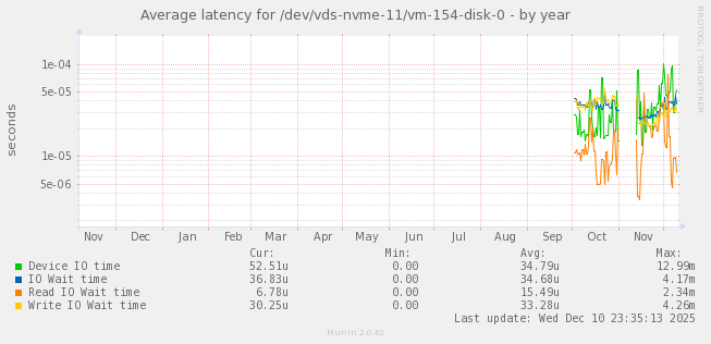 Average latency for /dev/vds-nvme-11/vm-154-disk-0