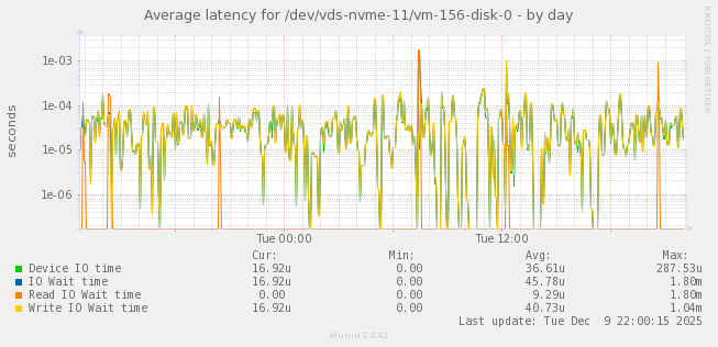 Average latency for /dev/vds-nvme-11/vm-156-disk-0