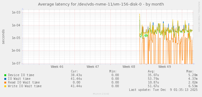 Average latency for /dev/vds-nvme-11/vm-156-disk-0