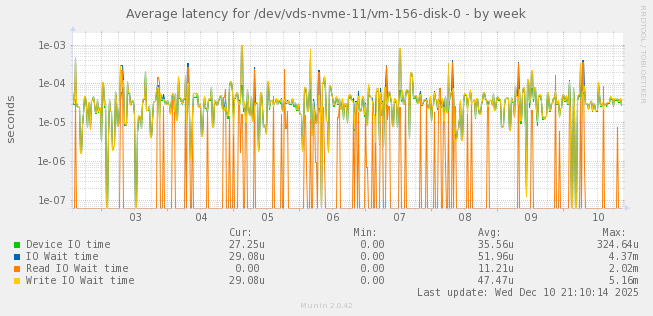 Average latency for /dev/vds-nvme-11/vm-156-disk-0