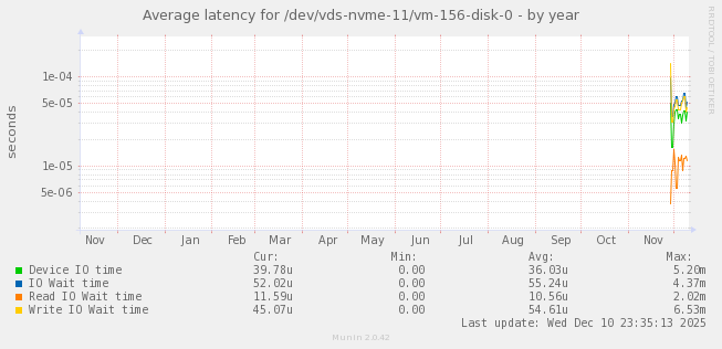 Average latency for /dev/vds-nvme-11/vm-156-disk-0