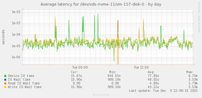 Average latency for /dev/vds-nvme-11/vm-157-disk-0