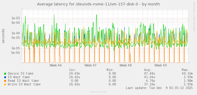 Average latency for /dev/vds-nvme-11/vm-157-disk-0