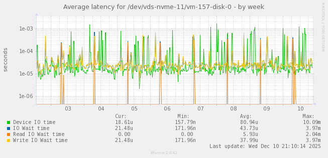 Average latency for /dev/vds-nvme-11/vm-157-disk-0