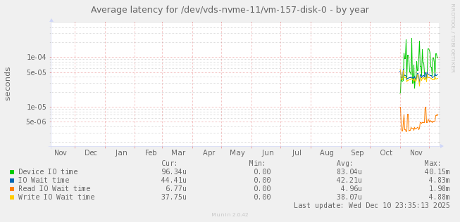 Average latency for /dev/vds-nvme-11/vm-157-disk-0
