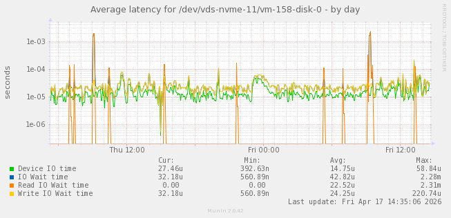 Average latency for /dev/vds-nvme-11/vm-158-disk-0