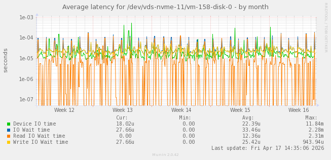 Average latency for /dev/vds-nvme-11/vm-158-disk-0