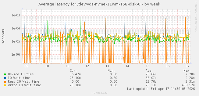 Average latency for /dev/vds-nvme-11/vm-158-disk-0