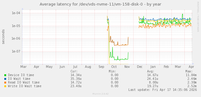 Average latency for /dev/vds-nvme-11/vm-158-disk-0