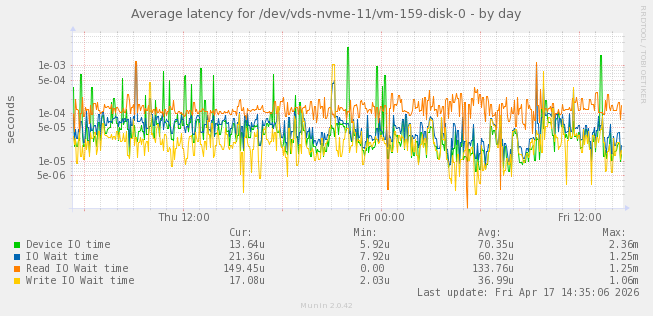 Average latency for /dev/vds-nvme-11/vm-159-disk-0
