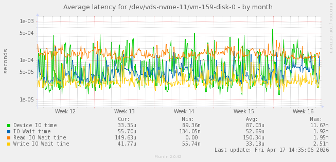 Average latency for /dev/vds-nvme-11/vm-159-disk-0