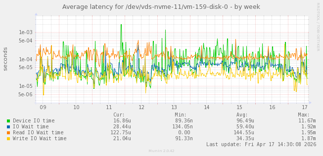 Average latency for /dev/vds-nvme-11/vm-159-disk-0