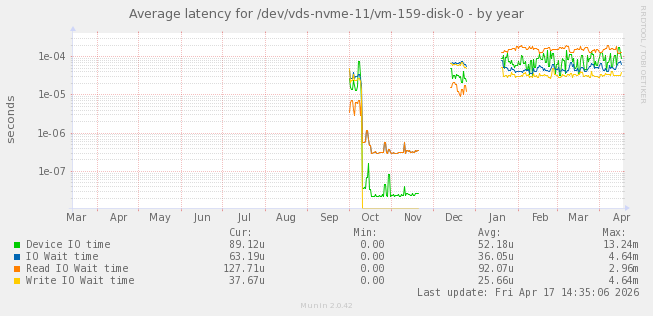 Average latency for /dev/vds-nvme-11/vm-159-disk-0