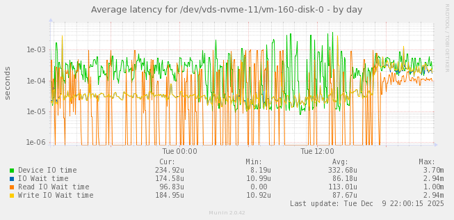 Average latency for /dev/vds-nvme-11/vm-160-disk-0