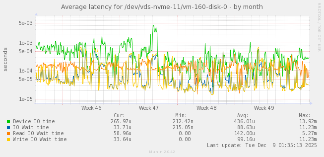 Average latency for /dev/vds-nvme-11/vm-160-disk-0