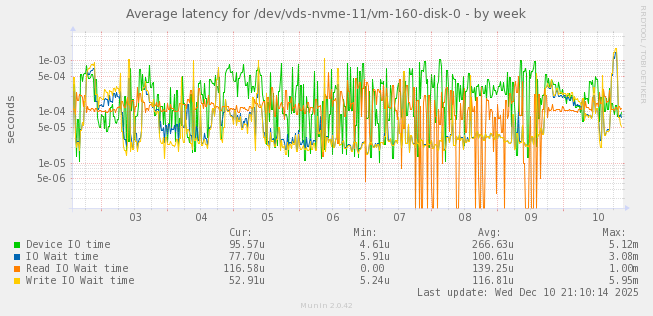 Average latency for /dev/vds-nvme-11/vm-160-disk-0
