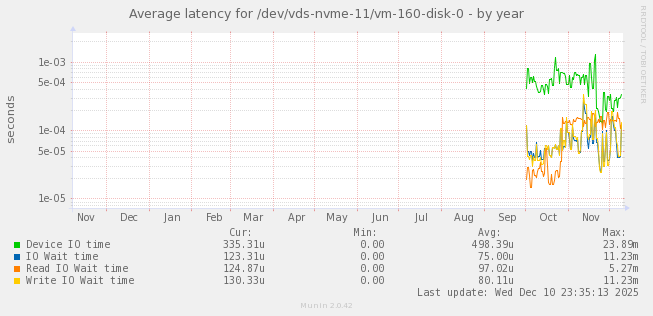 Average latency for /dev/vds-nvme-11/vm-160-disk-0