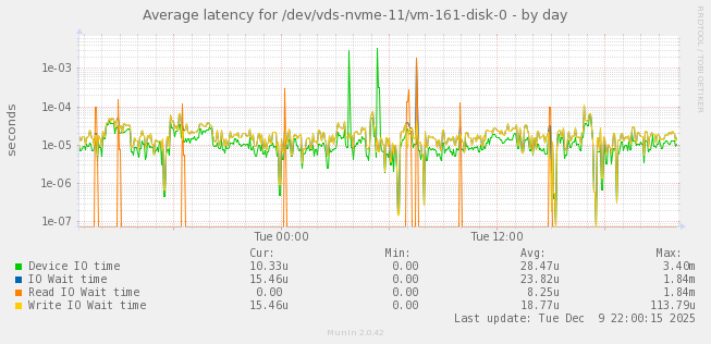 Average latency for /dev/vds-nvme-11/vm-161-disk-0