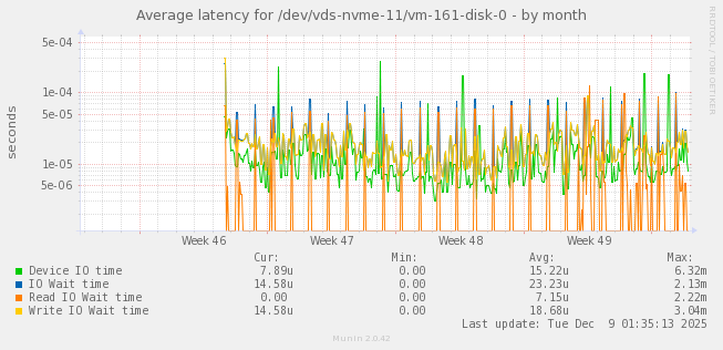 Average latency for /dev/vds-nvme-11/vm-161-disk-0