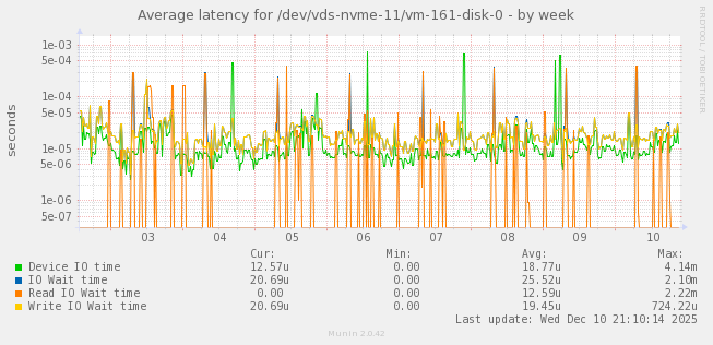 Average latency for /dev/vds-nvme-11/vm-161-disk-0