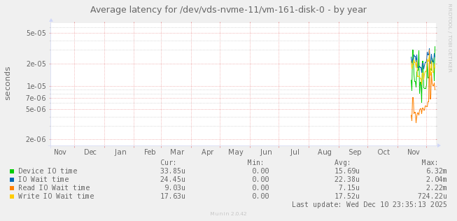 Average latency for /dev/vds-nvme-11/vm-161-disk-0