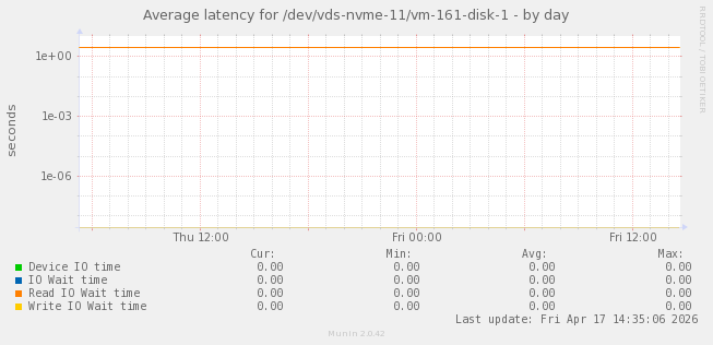 Average latency for /dev/vds-nvme-11/vm-161-disk-1
