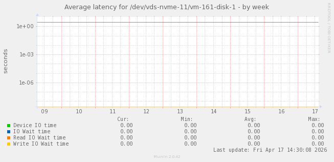 Average latency for /dev/vds-nvme-11/vm-161-disk-1
