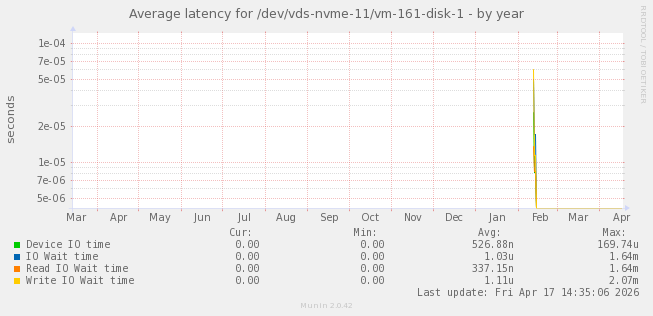 Average latency for /dev/vds-nvme-11/vm-161-disk-1