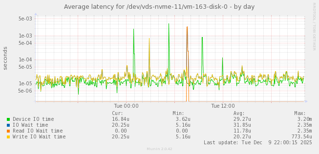 Average latency for /dev/vds-nvme-11/vm-163-disk-0