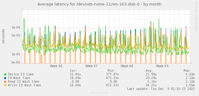 Average latency for /dev/vds-nvme-11/vm-163-disk-0