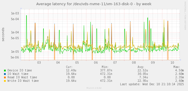 Average latency for /dev/vds-nvme-11/vm-163-disk-0