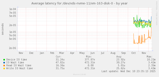 Average latency for /dev/vds-nvme-11/vm-163-disk-0