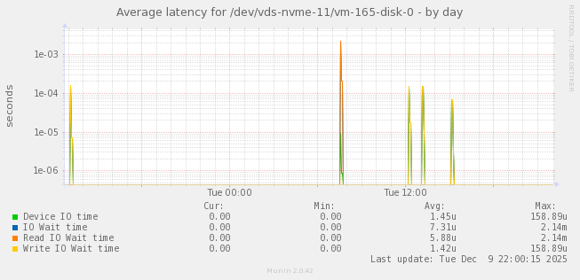 Average latency for /dev/vds-nvme-11/vm-165-disk-0