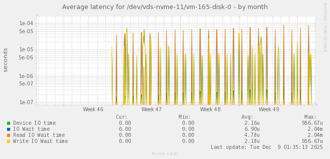 Average latency for /dev/vds-nvme-11/vm-165-disk-0