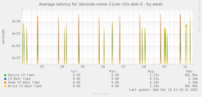 Average latency for /dev/vds-nvme-11/vm-165-disk-0