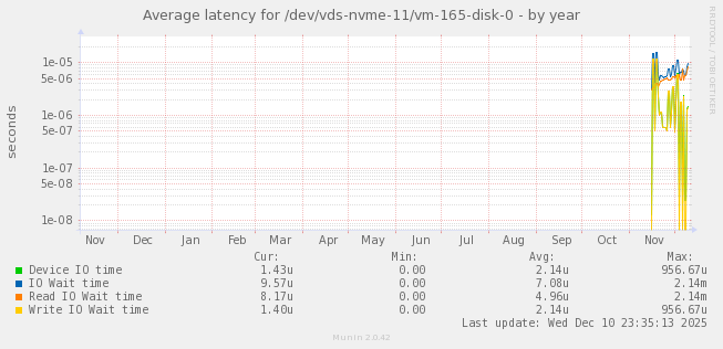 Average latency for /dev/vds-nvme-11/vm-165-disk-0