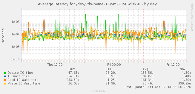 Average latency for /dev/vds-nvme-11/vm-2050-disk-0