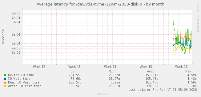 Average latency for /dev/vds-nvme-11/vm-2050-disk-0
