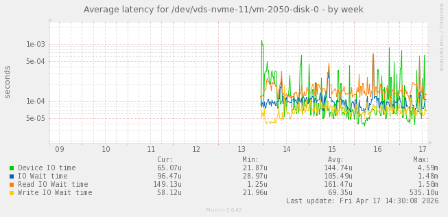 Average latency for /dev/vds-nvme-11/vm-2050-disk-0