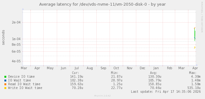Average latency for /dev/vds-nvme-11/vm-2050-disk-0