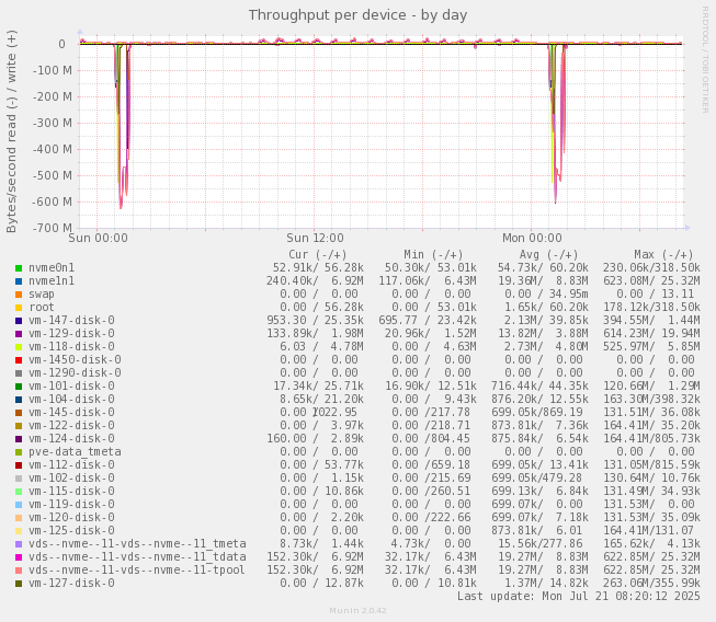 Throughput per device