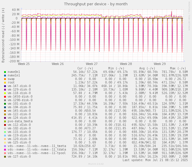 Throughput per device