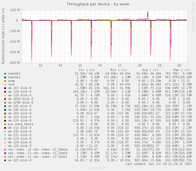 Throughput per device