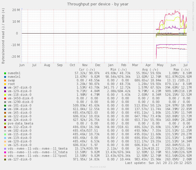 Throughput per device