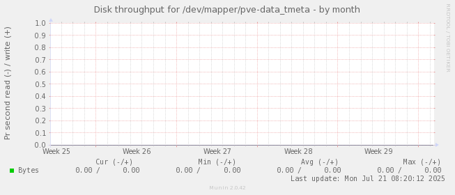 Disk throughput for /dev/mapper/pve-data_tmeta