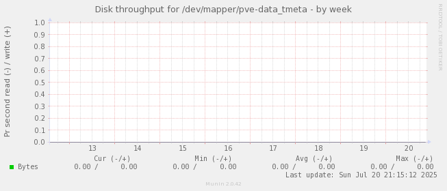 Disk throughput for /dev/mapper/pve-data_tmeta