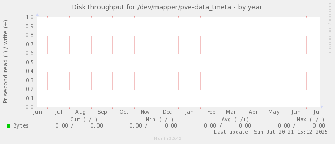 Disk throughput for /dev/mapper/pve-data_tmeta