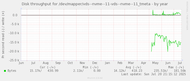 Disk throughput for /dev/mapper/vds--nvme--11-vds--nvme--11_tmeta